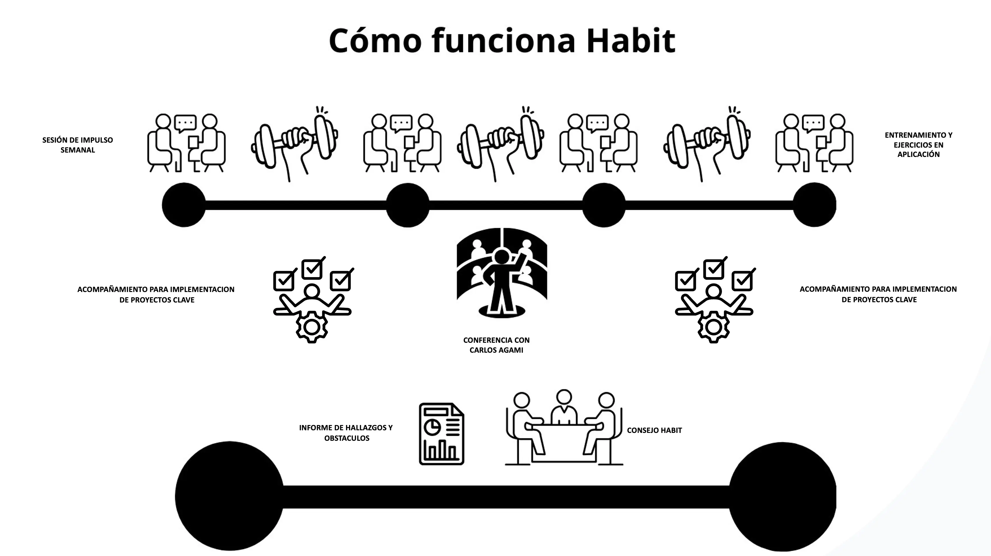 Cómo funciona Habit, el sistema de Shopology