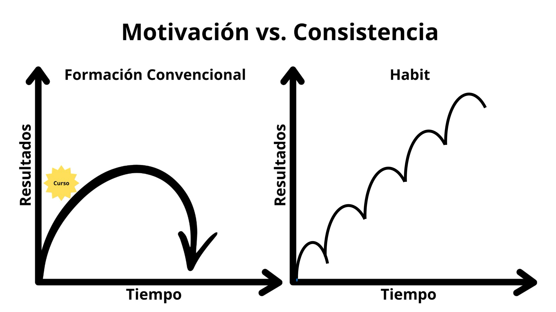 Gráfica: capacitación tradicional con picos y caídas contra Habit con avance constante